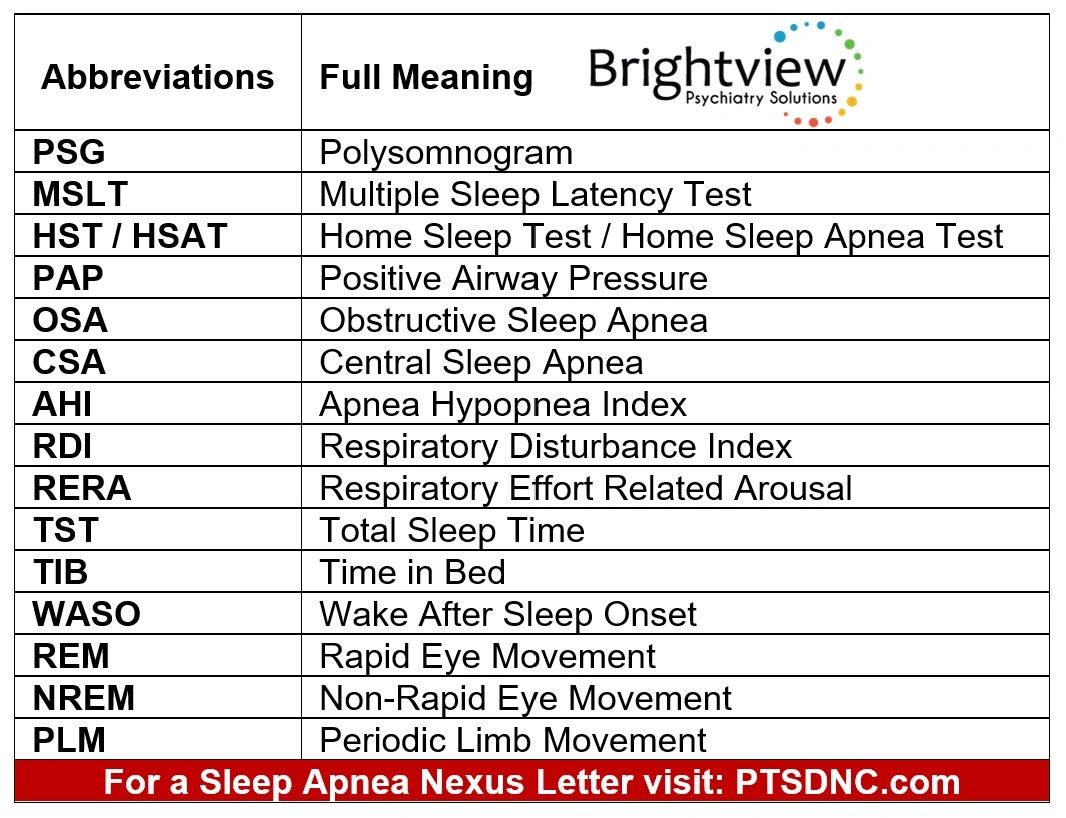 Sleep Apnea Nexus Letter Abbreviations